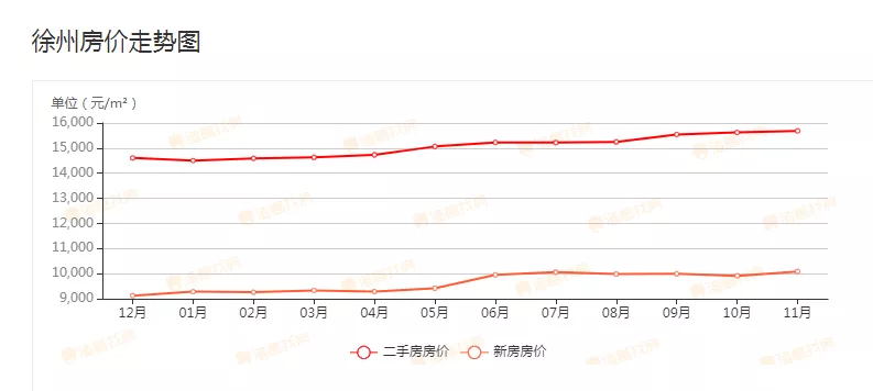 一夜豪降135万！刚刚！徐州又抛售了900多套二手房